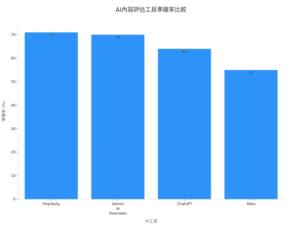 四種AI內容評估工具準確率長條圖