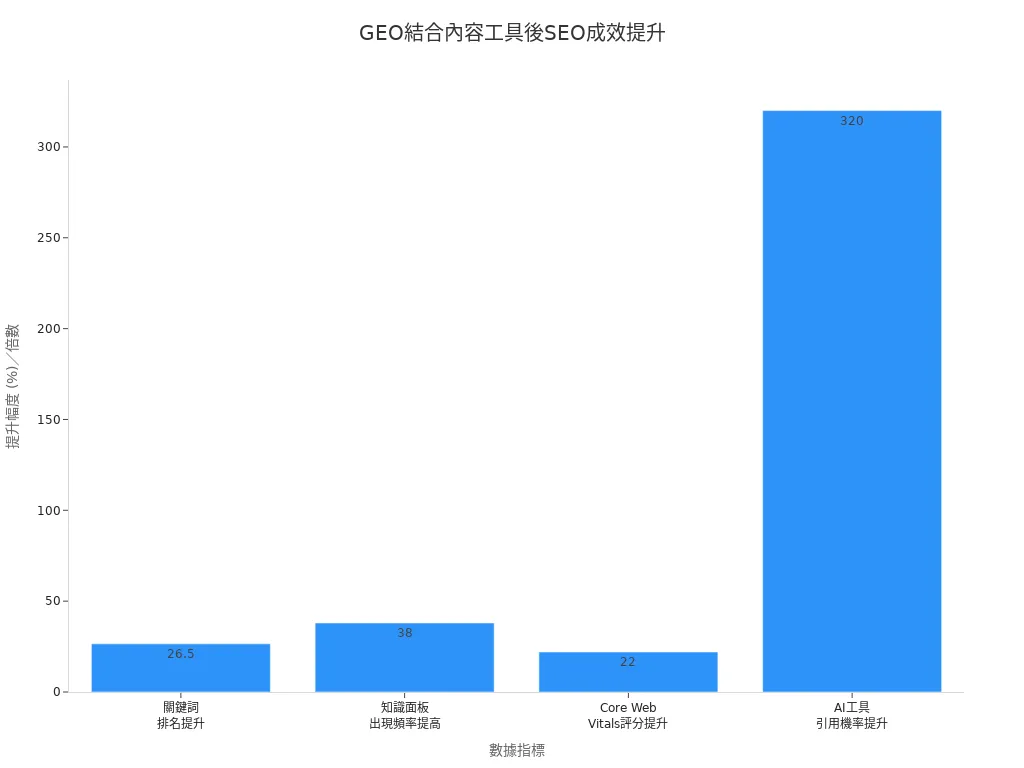 GEO與內容創作工具結合後各SEO指標提升幅度長條圖