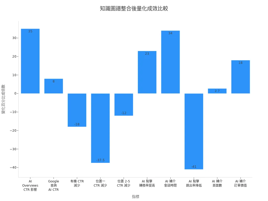 知識圖譜整合後各項指標量化成效條形圖