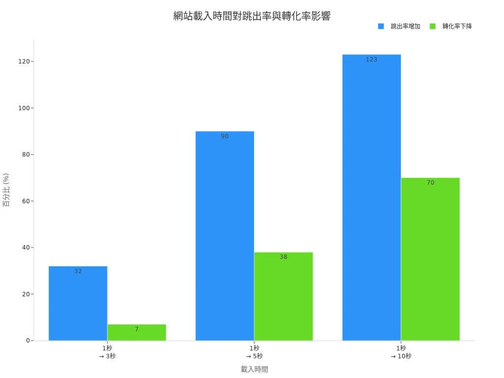 網站載入時間增加時，跳出率與轉化率的變化條形圖