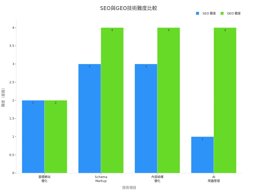 SEO與GEO在技術層面難度的條形圖比較