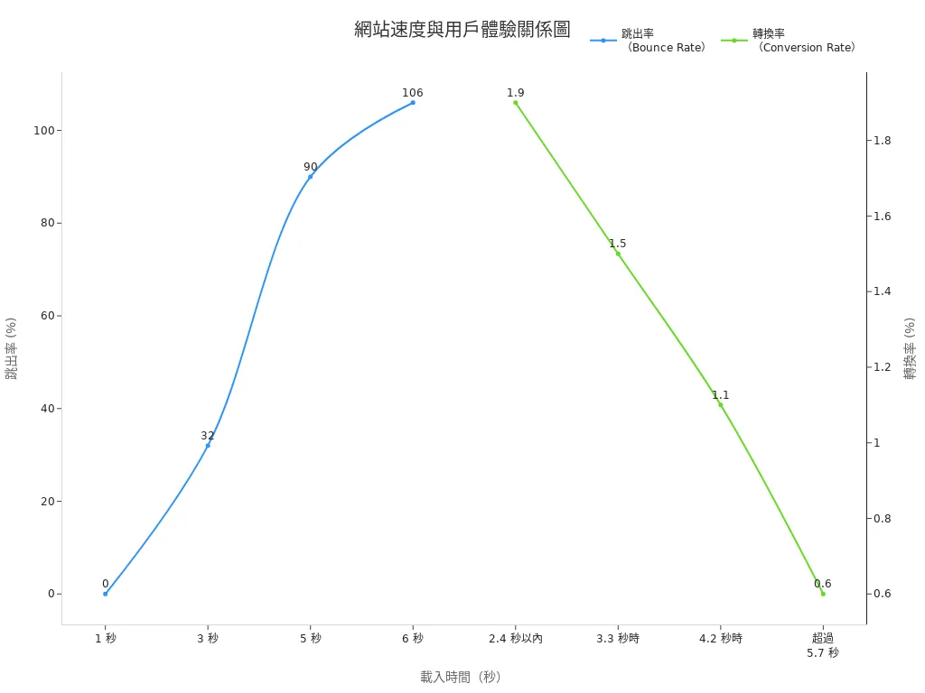 網站載入時間對跳出率與轉換率的影響