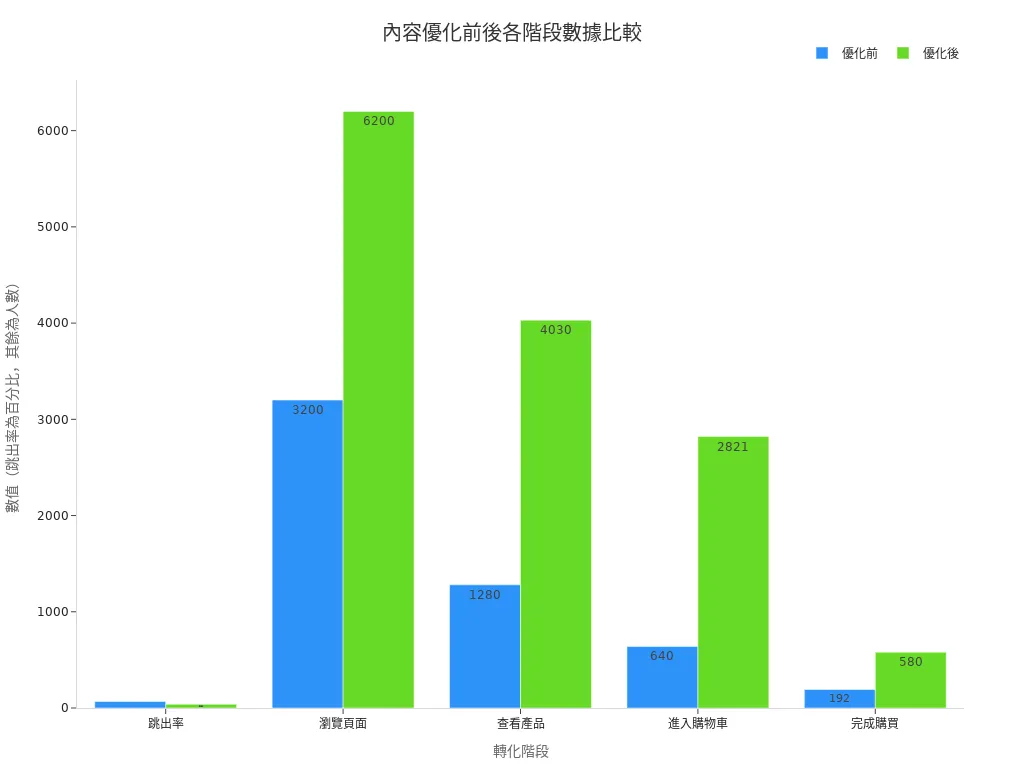 內容優化前後在跳出率、瀏覽頁面、查看產品、進入購物車及完成購買等階段的數據條形圖